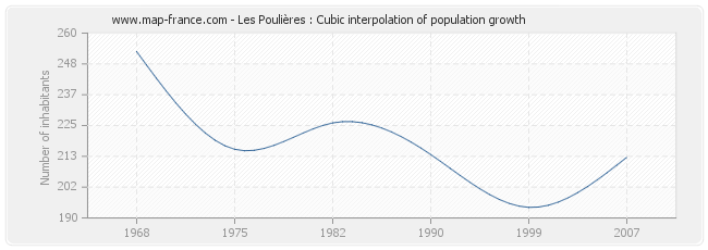 Les Poulières : Cubic interpolation of population growth